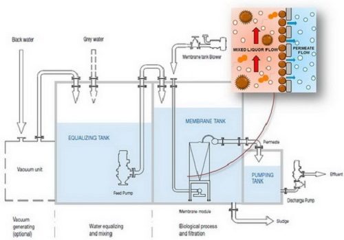 Công nghệ xử lý nước thải bằng vi sinh vật