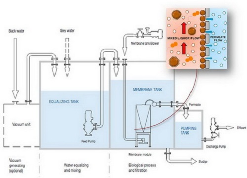 Công nghệ xử lý nước thải bằng vi sinh vật
